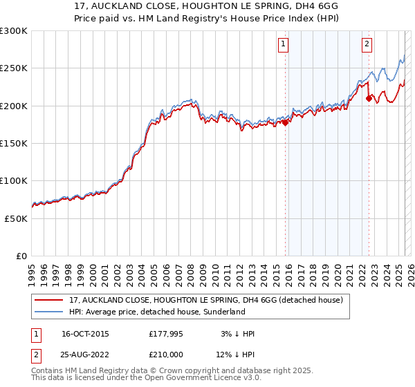 17, AUCKLAND CLOSE, HOUGHTON LE SPRING, DH4 6GG: Price paid vs HM Land Registry's House Price Index