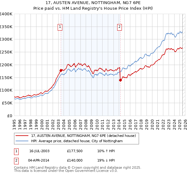 17, AUSTEN AVENUE, NOTTINGHAM, NG7 6PE: Price paid vs HM Land Registry's House Price Index