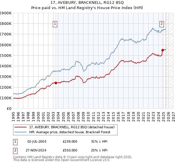 17, AVEBURY, BRACKNELL, RG12 8SQ: Price paid vs HM Land Registry's House Price Index