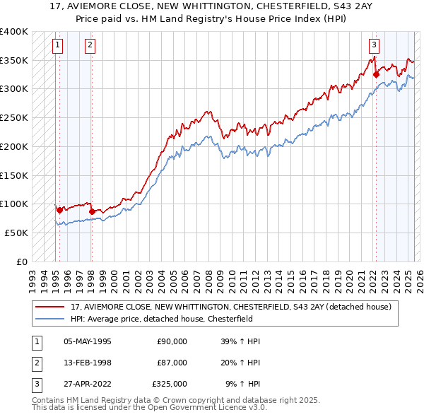 17, AVIEMORE CLOSE, NEW WHITTINGTON, CHESTERFIELD, S43 2AY: Price paid vs HM Land Registry's House Price Index