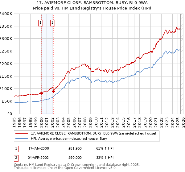 17, AVIEMORE CLOSE, RAMSBOTTOM, BURY, BL0 9WA: Price paid vs HM Land Registry's House Price Index
