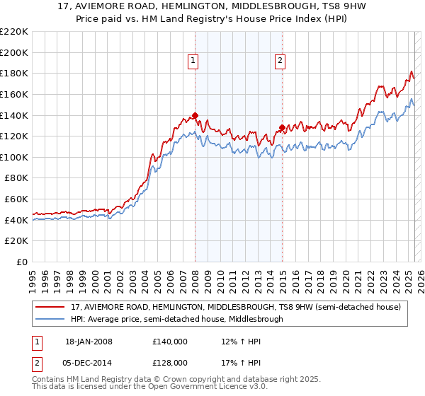 17, AVIEMORE ROAD, HEMLINGTON, MIDDLESBROUGH, TS8 9HW: Price paid vs HM Land Registry's House Price Index