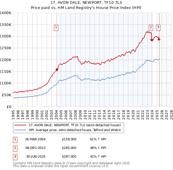 17, AVON DALE, NEWPORT, TF10 7LS: Price paid vs HM Land Registry's House Price Index