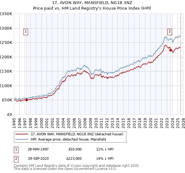 17, AVON WAY, MANSFIELD, NG18 3NZ: Price paid vs HM Land Registry's House Price Index