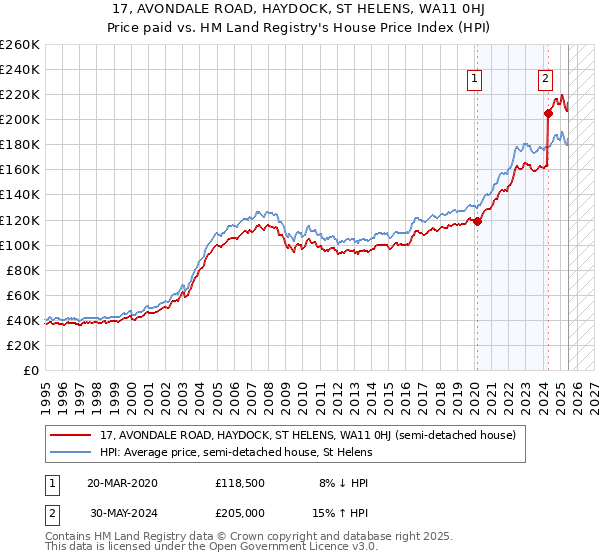 17, AVONDALE ROAD, HAYDOCK, ST HELENS, WA11 0HJ: Price paid vs HM Land Registry's House Price Index