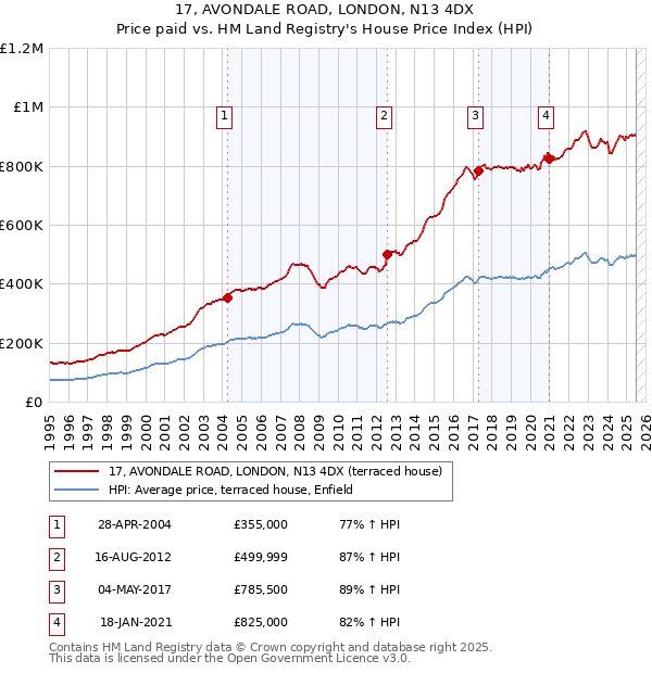 17, AVONDALE ROAD, LONDON, N13 4DX: Price paid vs HM Land Registry's House Price Index