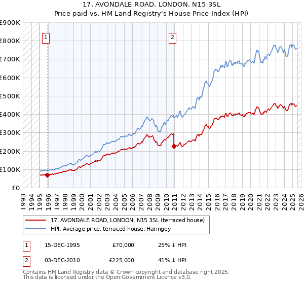 17, AVONDALE ROAD, LONDON, N15 3SL: Price paid vs HM Land Registry's House Price Index