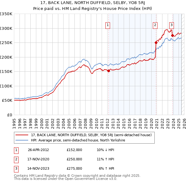 17, BACK LANE, NORTH DUFFIELD, SELBY, YO8 5RJ: Price paid vs HM Land Registry's House Price Index