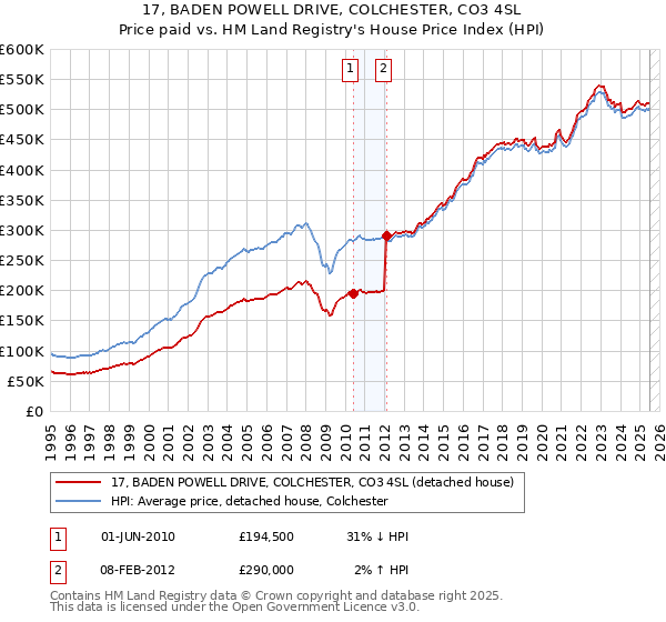 17, BADEN POWELL DRIVE, COLCHESTER, CO3 4SL: Price paid vs HM Land Registry's House Price Index