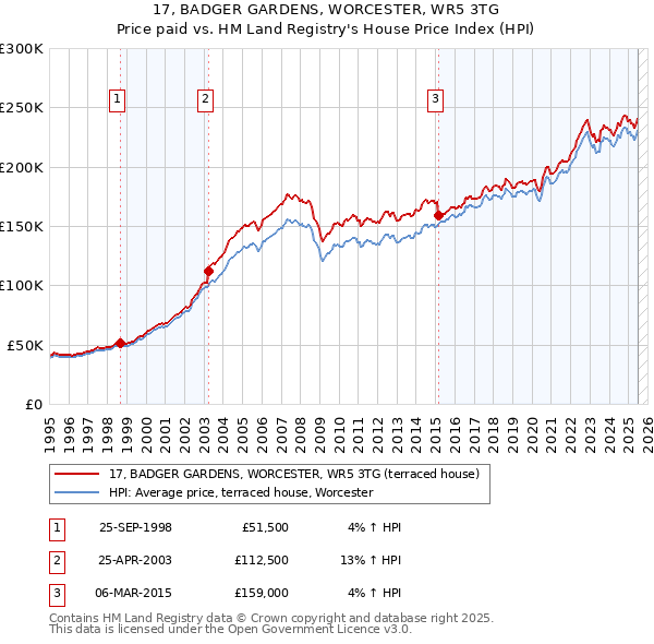 17, BADGER GARDENS, WORCESTER, WR5 3TG: Price paid vs HM Land Registry's House Price Index