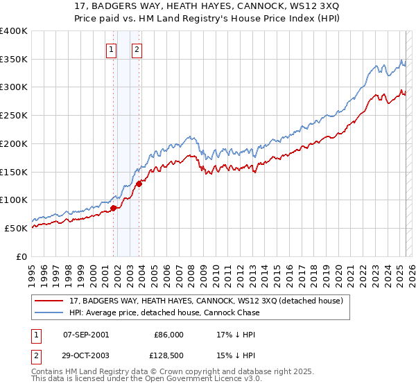 17, BADGERS WAY, HEATH HAYES, CANNOCK, WS12 3XQ: Price paid vs HM Land Registry's House Price Index