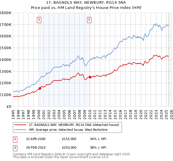 17, BAGNOLS WAY, NEWBURY, RG14 5NA: Price paid vs HM Land Registry's House Price Index
