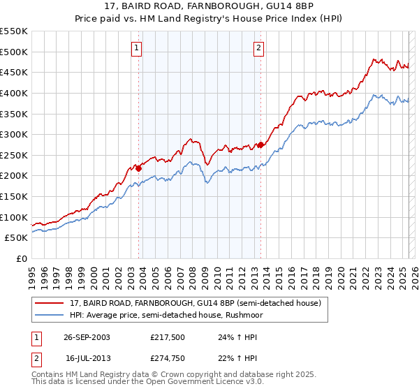 17, BAIRD ROAD, FARNBOROUGH, GU14 8BP: Price paid vs HM Land Registry's House Price Index