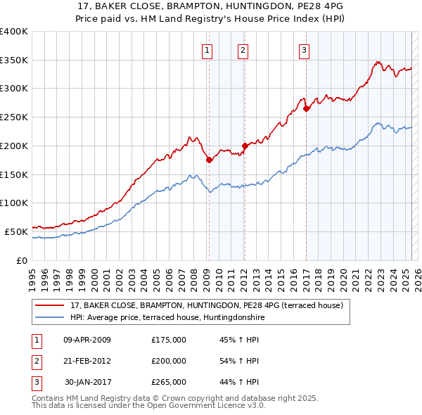 17, BAKER CLOSE, BRAMPTON, HUNTINGDON, PE28 4PG: Price paid vs HM Land Registry's House Price Index