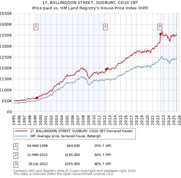 17, BALLINGDON STREET, SUDBURY, CO10 2BT: Price paid vs HM Land Registry's House Price Index
