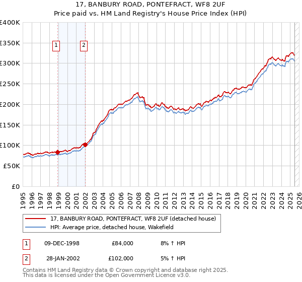 17, BANBURY ROAD, PONTEFRACT, WF8 2UF: Price paid vs HM Land Registry's House Price Index