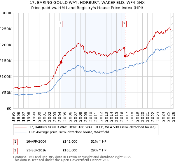 17, BARING GOULD WAY, HORBURY, WAKEFIELD, WF4 5HX: Price paid vs HM Land Registry's House Price Index