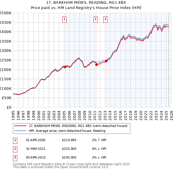 17, BARKHAM MEWS, READING, RG1 4BX: Price paid vs HM Land Registry's House Price Index