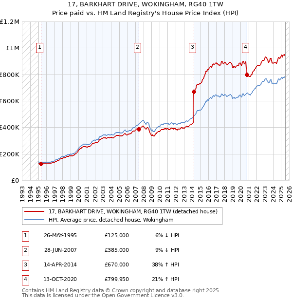 17, BARKHART DRIVE, WOKINGHAM, RG40 1TW: Price paid vs HM Land Registry's House Price Index
