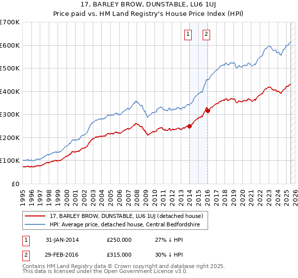 17, BARLEY BROW, DUNSTABLE, LU6 1UJ: Price paid vs HM Land Registry's House Price Index