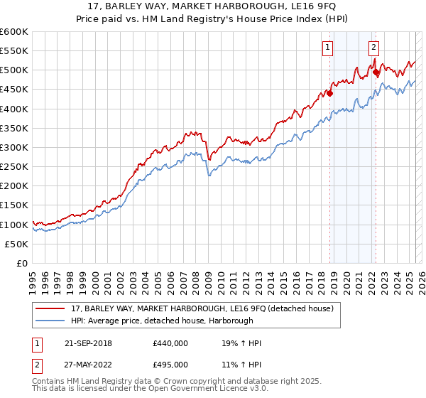 17, BARLEY WAY, MARKET HARBOROUGH, LE16 9FQ: Price paid vs HM Land Registry's House Price Index