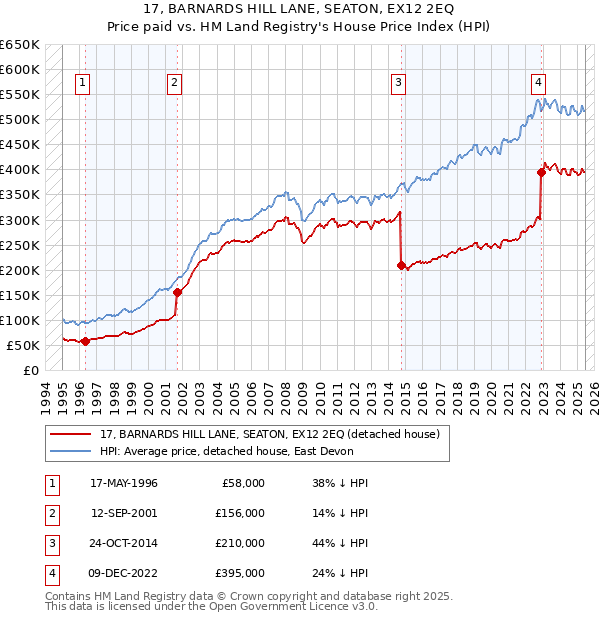 17, BARNARDS HILL LANE, SEATON, EX12 2EQ: Price paid vs HM Land Registry's House Price Index