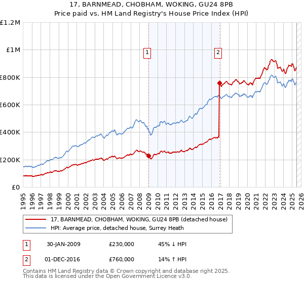 17, BARNMEAD, CHOBHAM, WOKING, GU24 8PB: Price paid vs HM Land Registry's House Price Index