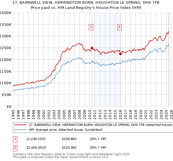 17, BARNWELL VIEW, HERRINGTON BURN, HOUGHTON LE SPRING, DH4 7FB: Price paid vs HM Land Registry's House Price Index