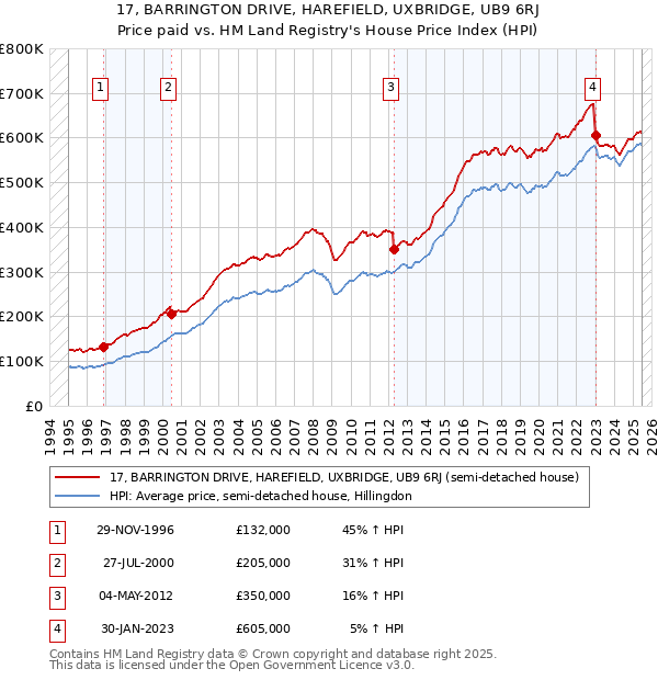 17, BARRINGTON DRIVE, HAREFIELD, UXBRIDGE, UB9 6RJ: Price paid vs HM Land Registry's House Price Index