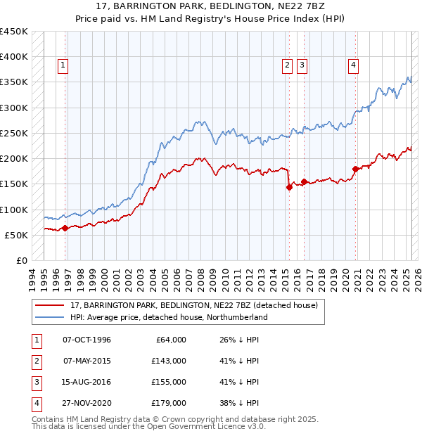 17, BARRINGTON PARK, BEDLINGTON, NE22 7BZ: Price paid vs HM Land Registry's House Price Index