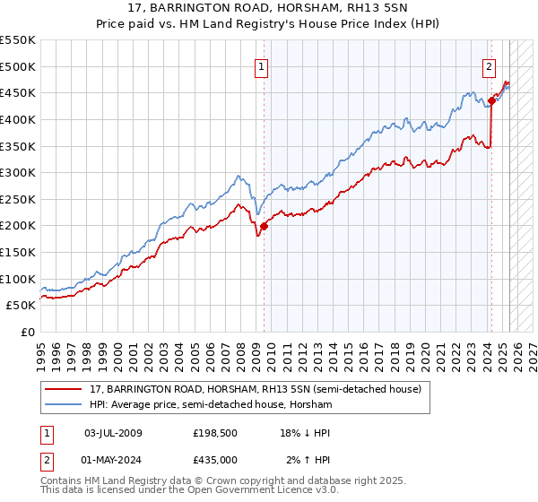 17, BARRINGTON ROAD, HORSHAM, RH13 5SN: Price paid vs HM Land Registry's House Price Index