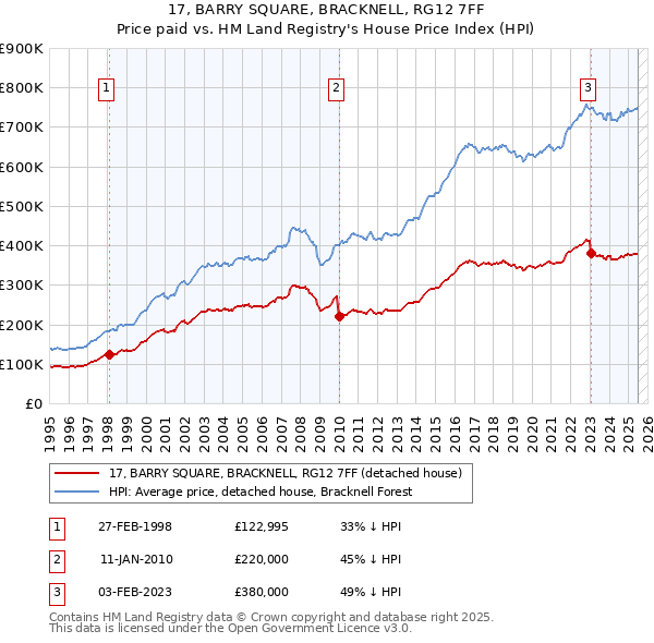 17, BARRY SQUARE, BRACKNELL, RG12 7FF: Price paid vs HM Land Registry's House Price Index