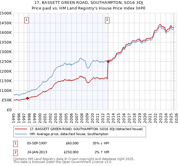 17, BASSETT GREEN ROAD, SOUTHAMPTON, SO16 3DJ: Price paid vs HM Land Registry's House Price Index