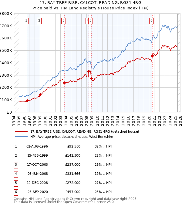 17, BAY TREE RISE, CALCOT, READING, RG31 4RG: Price paid vs HM Land Registry's House Price Index