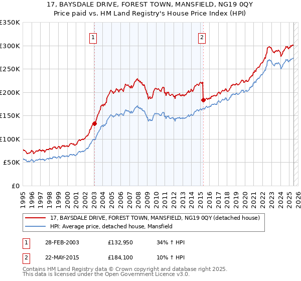 17, BAYSDALE DRIVE, FOREST TOWN, MANSFIELD, NG19 0QY: Price paid vs HM Land Registry's House Price Index
