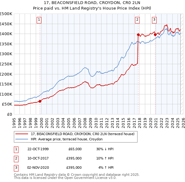 17, BEACONSFIELD ROAD, CROYDON, CR0 2LN: Price paid vs HM Land Registry's House Price Index