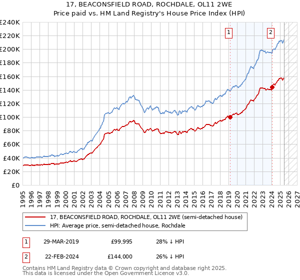 17, BEACONSFIELD ROAD, ROCHDALE, OL11 2WE: Price paid vs HM Land Registry's House Price Index