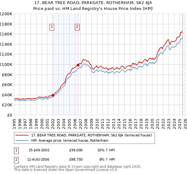 17, BEAR TREE ROAD, PARKGATE, ROTHERHAM, S62 6JA: Price paid vs HM Land Registry's House Price Index