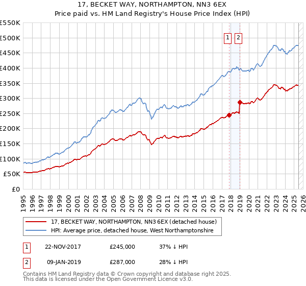17, BECKET WAY, NORTHAMPTON, NN3 6EX: Price paid vs HM Land Registry's House Price Index