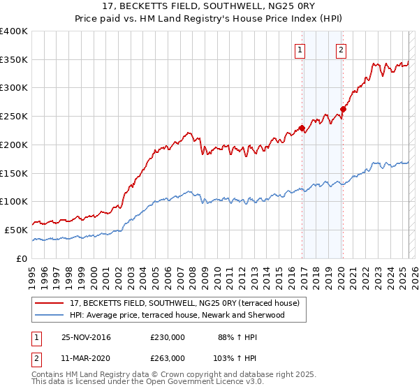 17, BECKETTS FIELD, SOUTHWELL, NG25 0RY: Price paid vs HM Land Registry's House Price Index