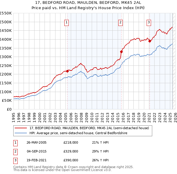 17, BEDFORD ROAD, MAULDEN, BEDFORD, MK45 2AL: Price paid vs HM Land Registry's House Price Index