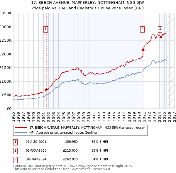 17, BEECH AVENUE, MAPPERLEY, NOTTINGHAM, NG3 5JW: Price paid vs HM Land Registry's House Price Index