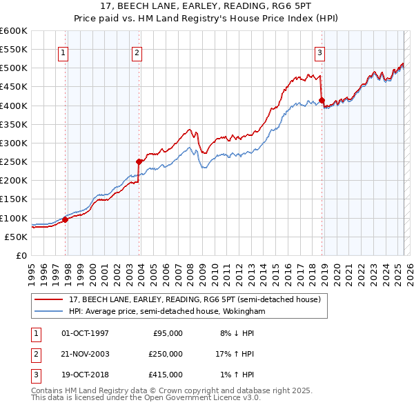 17, BEECH LANE, EARLEY, READING, RG6 5PT: Price paid vs HM Land Registry's House Price Index