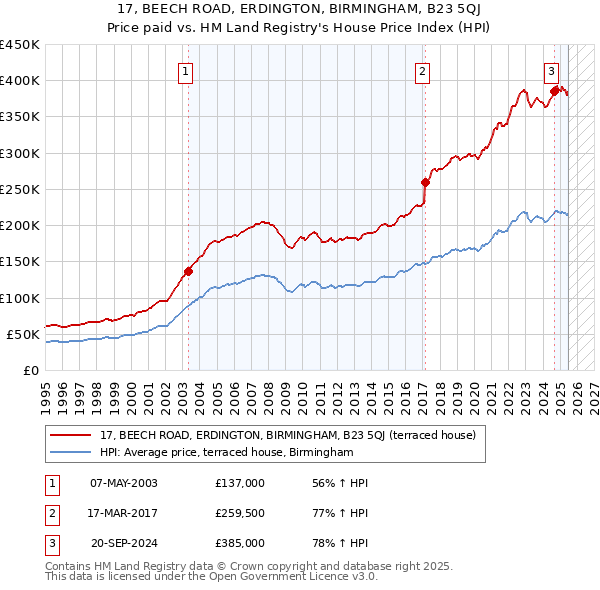 17, BEECH ROAD, ERDINGTON, BIRMINGHAM, B23 5QJ: Price paid vs HM Land Registry's House Price Index