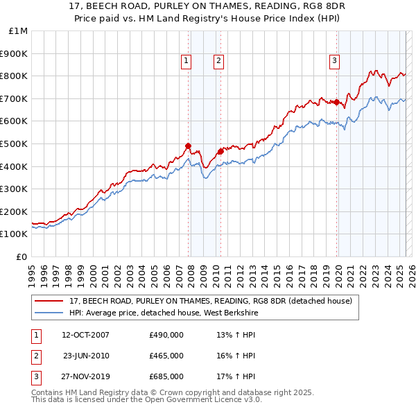 17, BEECH ROAD, PURLEY ON THAMES, READING, RG8 8DR: Price paid vs HM Land Registry's House Price Index