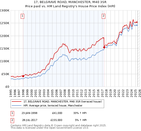 17, BELGRAVE ROAD, MANCHESTER, M40 3SR: Price paid vs HM Land Registry's House Price Index
