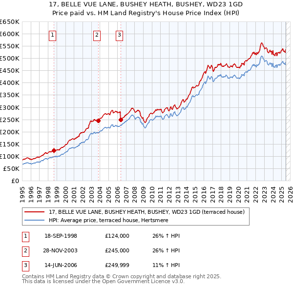 17, BELLE VUE LANE, BUSHEY HEATH, BUSHEY, WD23 1GD: Price paid vs HM Land Registry's House Price Index