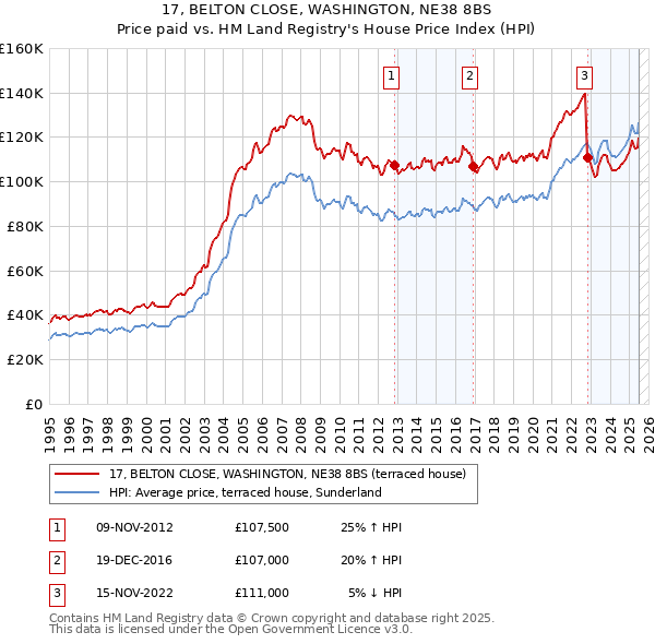 17, BELTON CLOSE, WASHINGTON, NE38 8BS: Price paid vs HM Land Registry's House Price Index