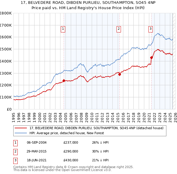 17, BELVEDERE ROAD, DIBDEN PURLIEU, SOUTHAMPTON, SO45 4NP: Price paid vs HM Land Registry's House Price Index