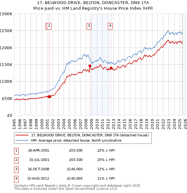 17, BELWOOD DRIVE, BELTON, DONCASTER, DN9 1TA: Price paid vs HM Land Registry's House Price Index